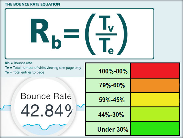Bounce rate (Rata de respingere)